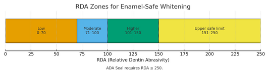 RDA chart enamel-safe whitening — Low (0–70), Moderate (71–100), Higher (101–150), Upper safe limit (151–250); ADA Seal requires RDA ≤ 250.